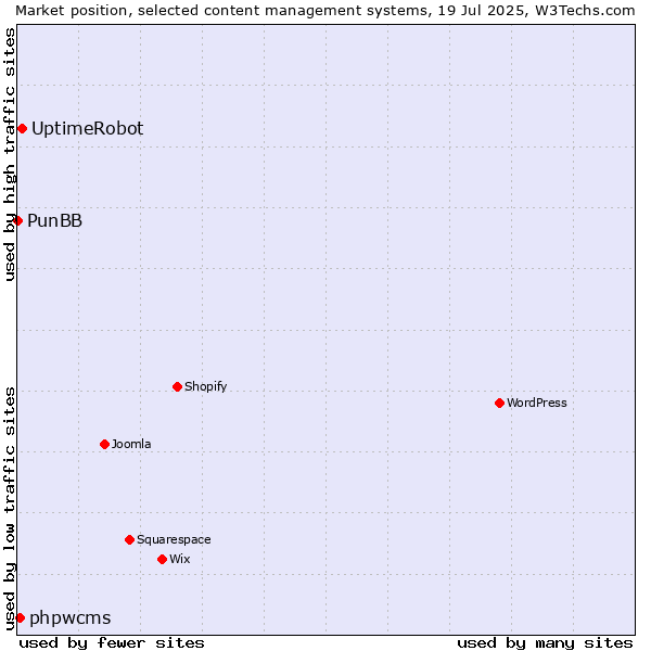 Market position of UptimeRobot vs. phpwcms vs. PunBB