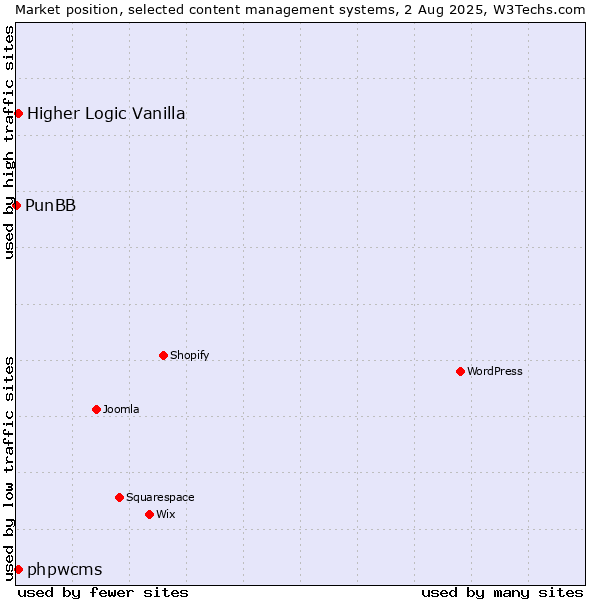 Market position of Higher Logic Vanilla vs. phpwcms vs. PunBB