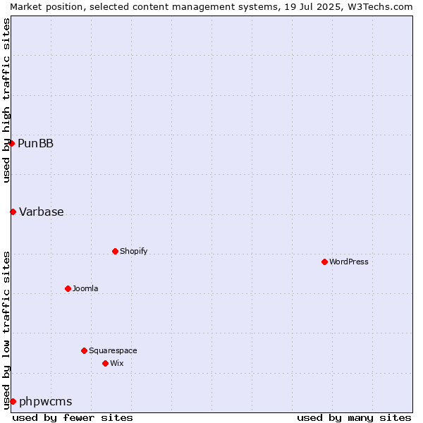 Market position of Varbase vs. phpwcms vs. PunBB