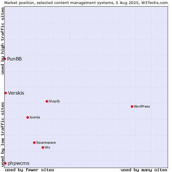 Market position of Verskis vs. phpwcms vs. PunBB