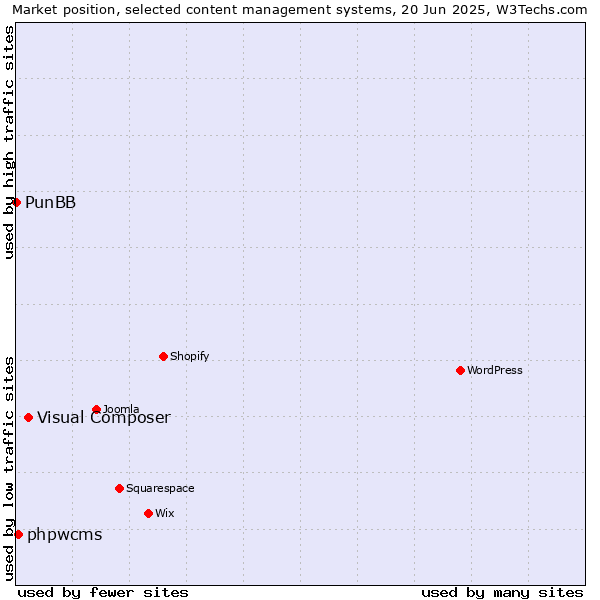 Market position of Visual Composer vs. phpwcms vs. PunBB