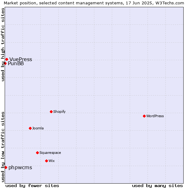 Market position of VuePress vs. phpwcms vs. PunBB