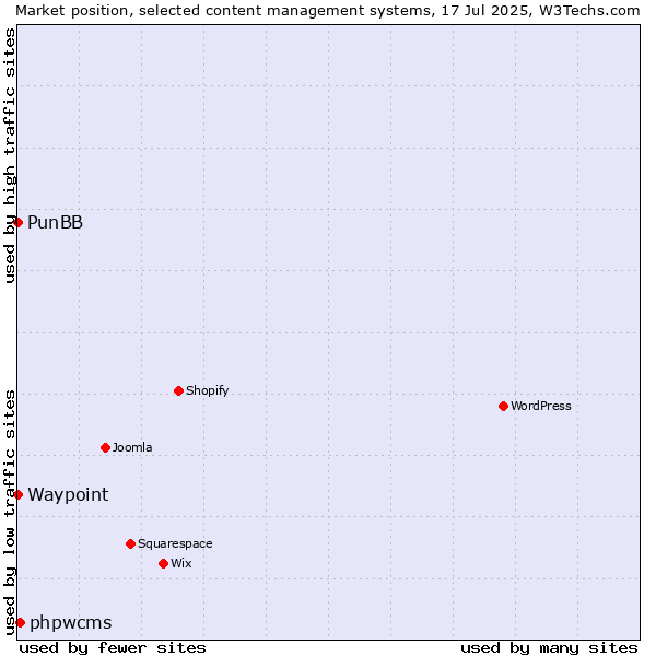 Market position of phpwcms vs. PunBB vs. Waypoint