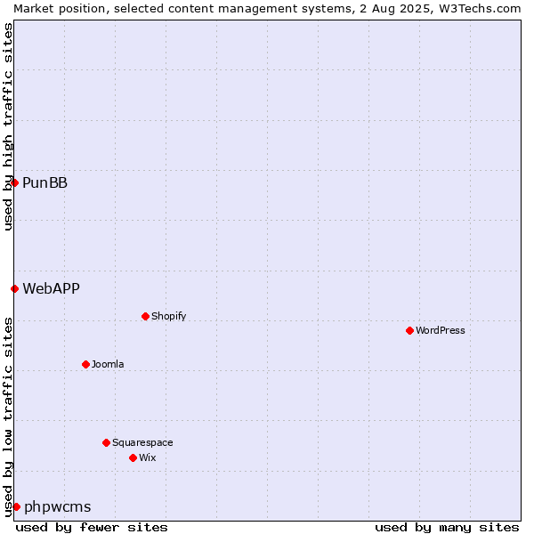 Market position of phpwcms vs. PunBB vs. WebAPP