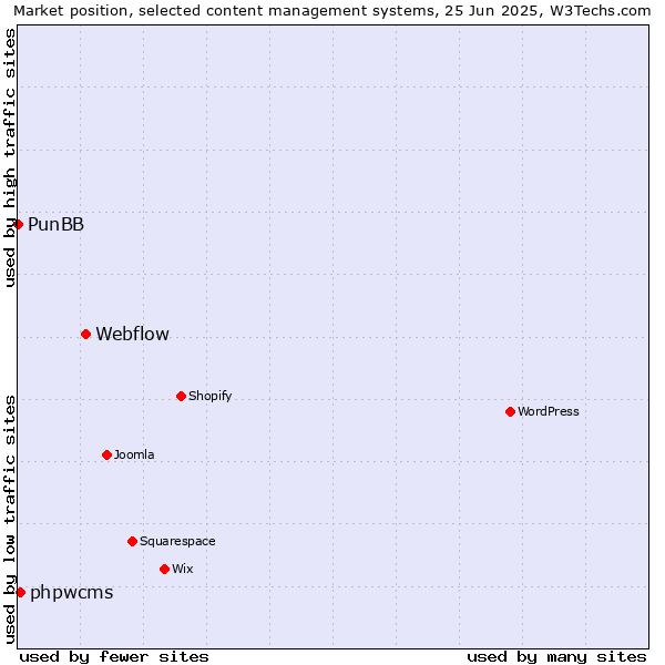Market position of Webflow vs. phpwcms vs. PunBB