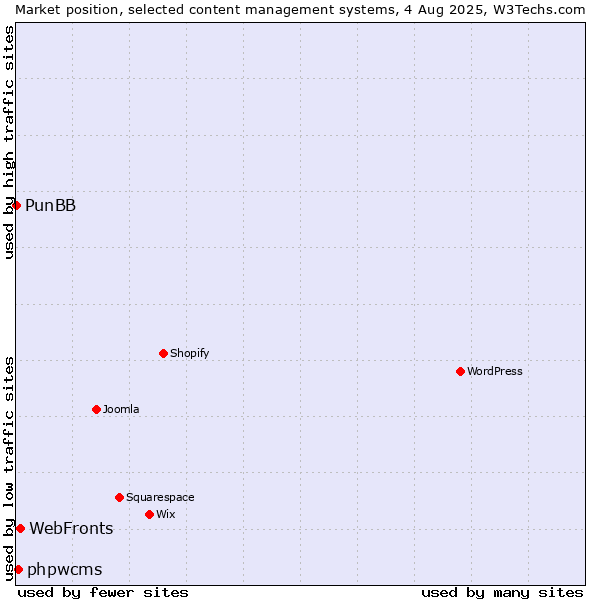 Market position of WebFronts vs. phpwcms vs. PunBB