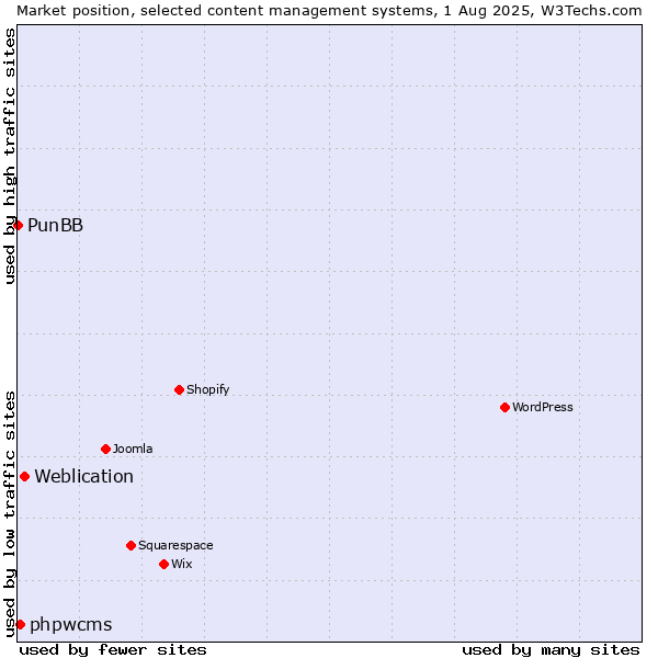 Market position of Weblication vs. phpwcms vs. PunBB