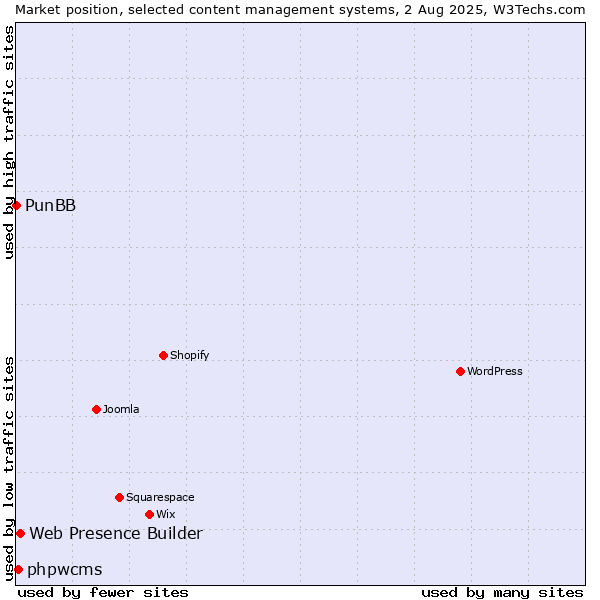 Market position of Web Presence Builder vs. phpwcms vs. PunBB