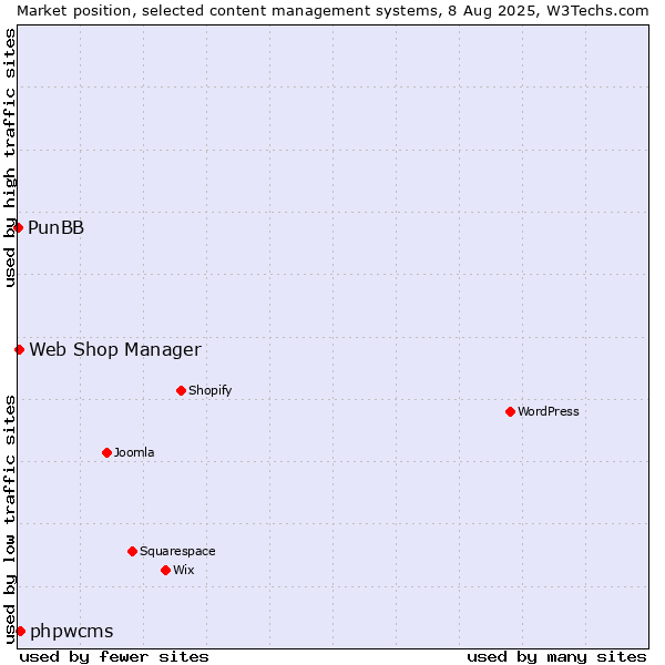 Market position of phpwcms vs. Web Shop Manager vs. PunBB