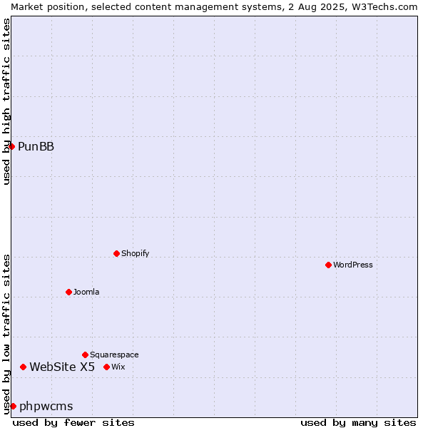 Market position of WebSite X5 vs. phpwcms vs. PunBB