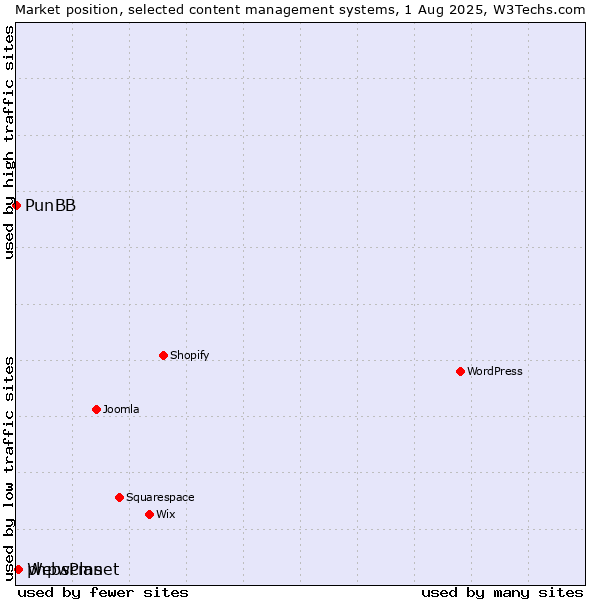 Market position of phpwcms vs. WebsPlanet vs. PunBB