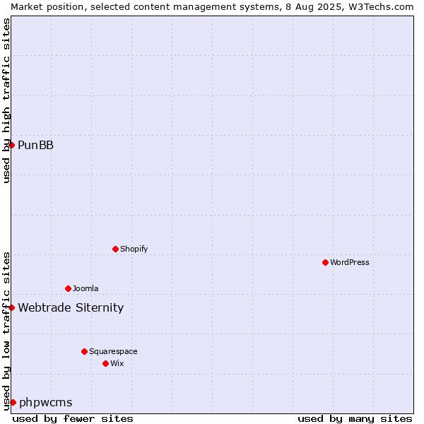 Market position of phpwcms vs. PunBB vs. Webtrade Siternity