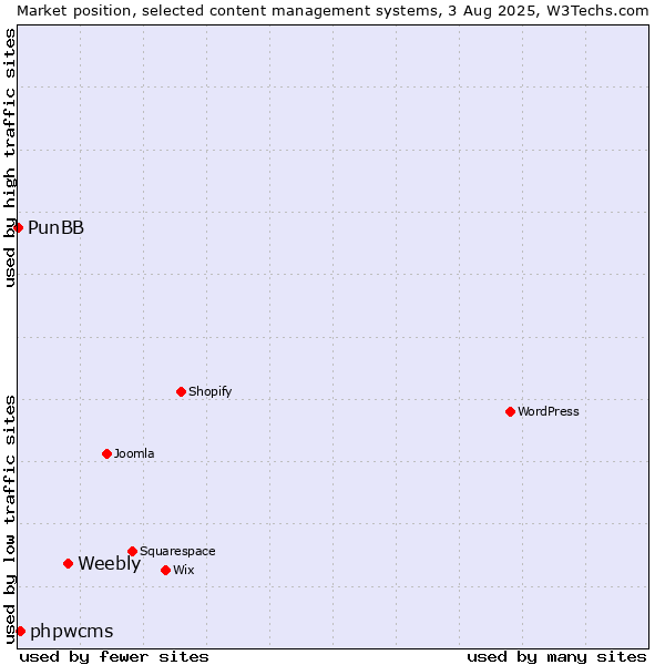 Market position of Weebly vs. phpwcms vs. PunBB