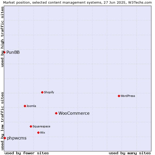 Market position of WooCommerce vs. phpwcms vs. PunBB