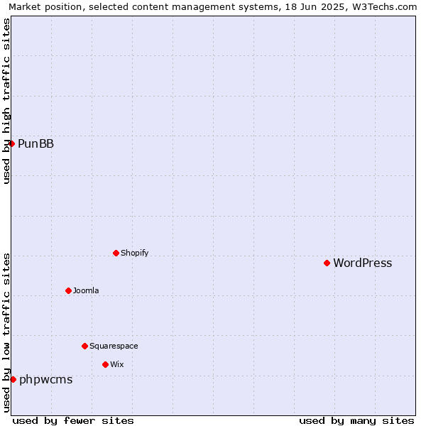 Market position of WordPress vs. phpwcms vs. PunBB