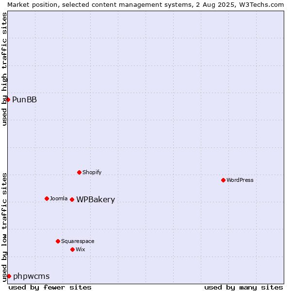 Market position of WPBakery vs. phpwcms vs. PunBB