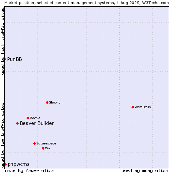 Market position of Beaver Builder vs. phpwcms vs. PunBB