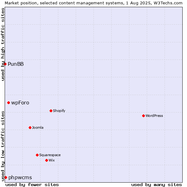 Market position of wpForo vs. phpwcms vs. PunBB