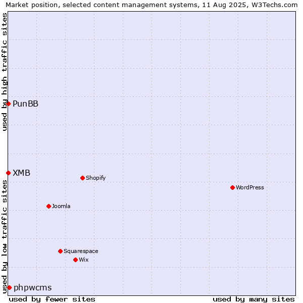 Market position of phpwcms vs. PunBB vs. XMB