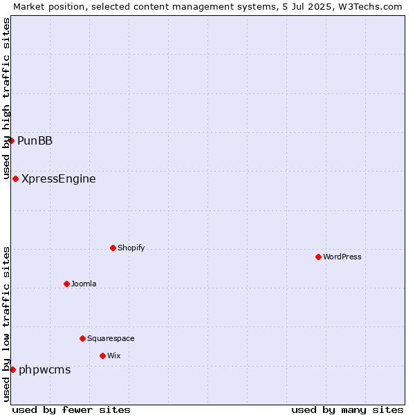 Market position of XpressEngine vs. phpwcms vs. PunBB