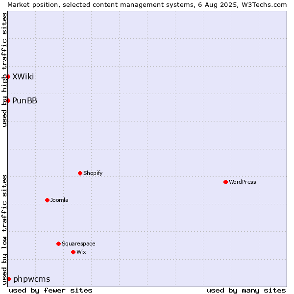 Market position of phpwcms vs. PunBB vs. XWiki