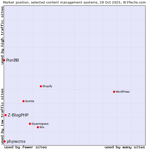 Market position of Z-BlogPHP vs. phpwcms vs. PunBB