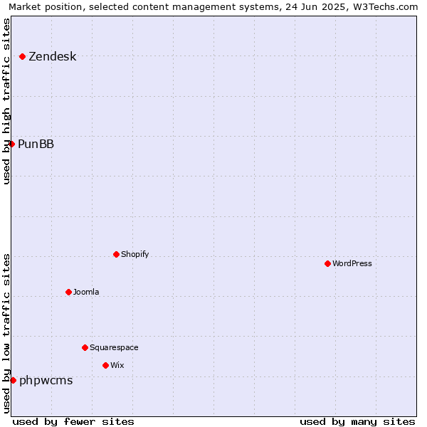 Market position of Zendesk vs. phpwcms vs. PunBB