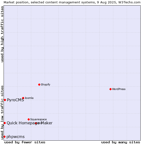 Market position of PyroCMS vs. Quick Homepage Maker vs. phpwcms