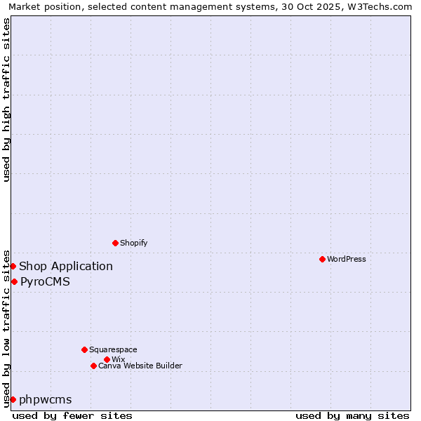 Market position of PyroCMS vs. Shop Application vs. phpwcms