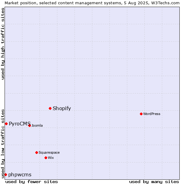 Market position of Shopify vs. PyroCMS vs. phpwcms