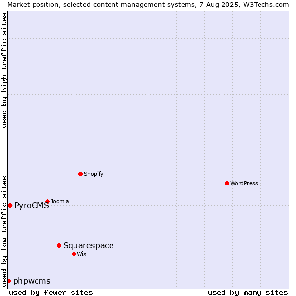 Market position of Squarespace vs. PyroCMS vs. phpwcms