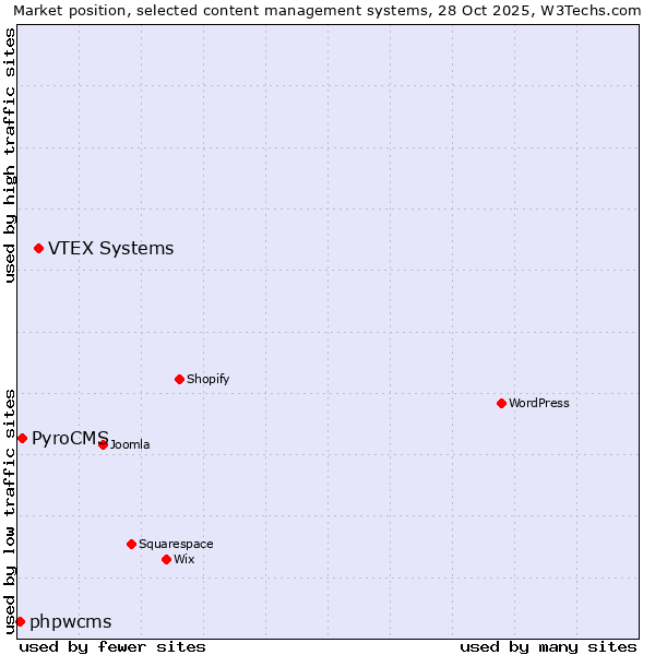 Market position of VTEX Systems vs. PyroCMS vs. phpwcms