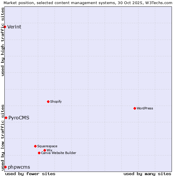 Market position of PyroCMS vs. phpwcms vs. Verint