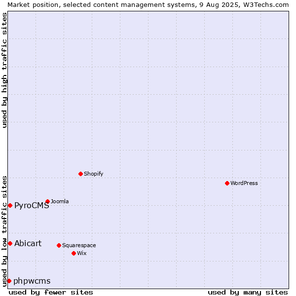 Market position of Abicart vs. PyroCMS vs. phpwcms