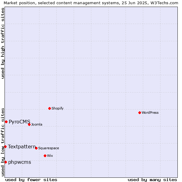 Market position of PyroCMS vs. phpwcms vs. Textpattern
