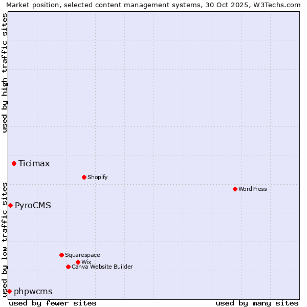 Market position of Ticimax vs. PyroCMS vs. phpwcms