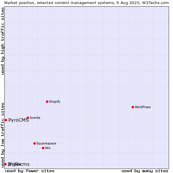 Market position of PyroCMS vs. phpwcms vs. Trellix