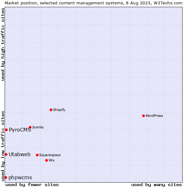 Market position of PyroCMS vs. Utabweb vs. phpwcms