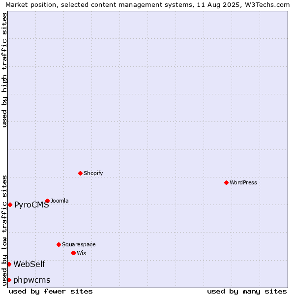Market position of PyroCMS vs. WebSelf vs. phpwcms
