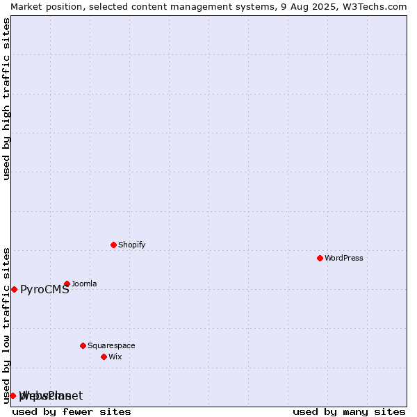 Market position of PyroCMS vs. phpwcms vs. WebsPlanet
