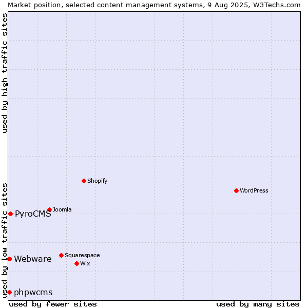 Market position of PyroCMS vs. phpwcms vs. Webware