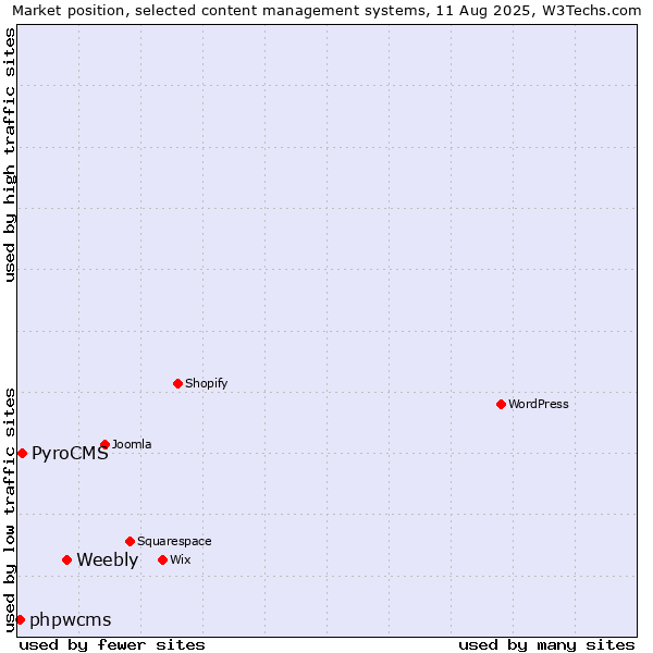 Market position of Weebly vs. PyroCMS vs. phpwcms
