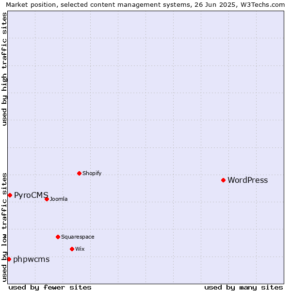 Market position of WordPress vs. PyroCMS vs. phpwcms