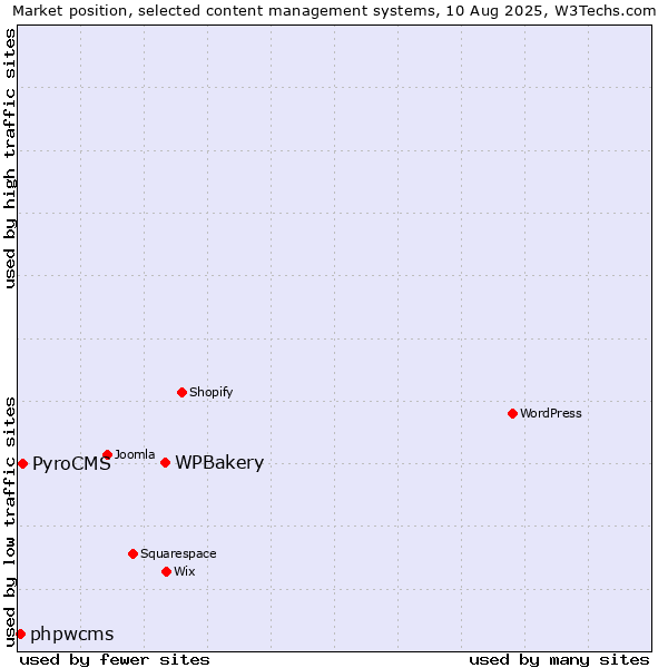 Market position of WPBakery vs. PyroCMS vs. phpwcms