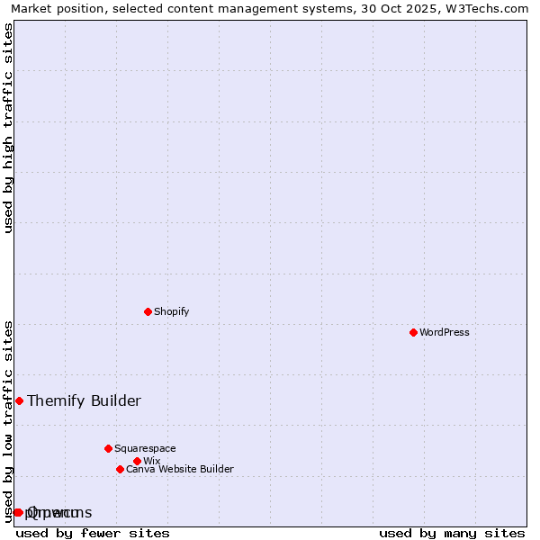 Market position of Qmenu vs. Themify Builder vs. phpwcms