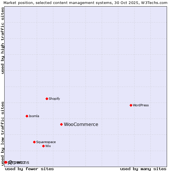 Market position of WooCommerce vs. Qmenu vs. phpwcms