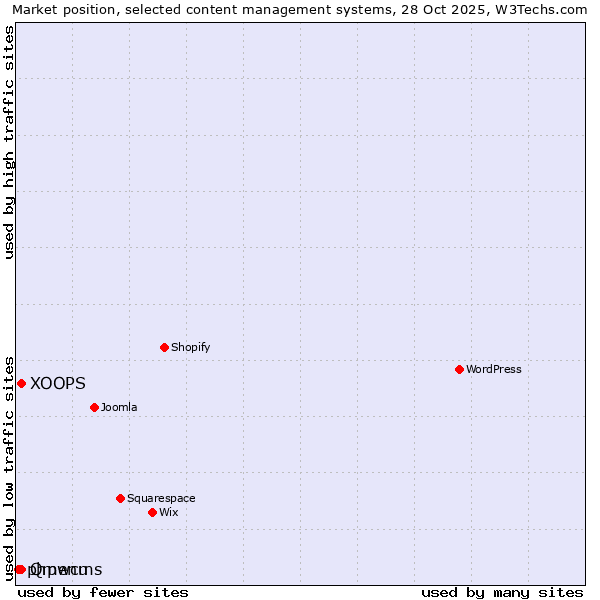 Market position of XOOPS vs. Qmenu vs. phpwcms