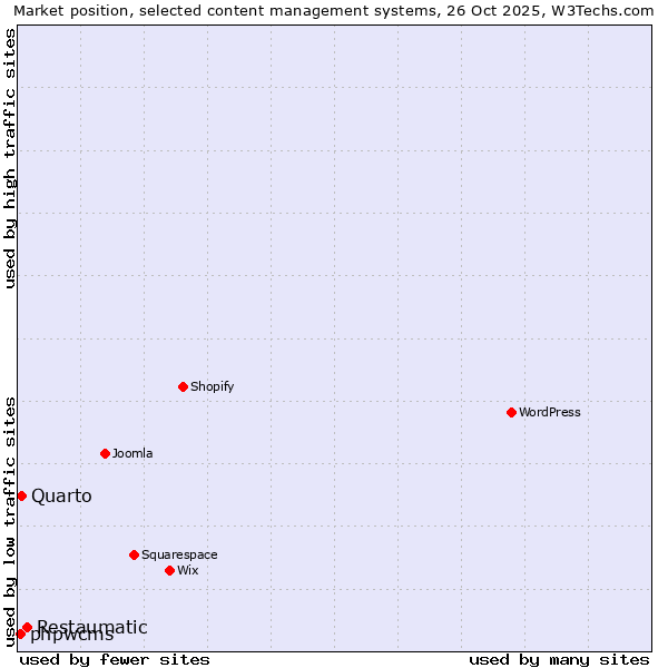 Market position of Restaumatic vs. Quarto vs. phpwcms