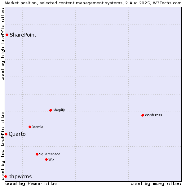 Market position of SharePoint vs. Quarto vs. phpwcms
