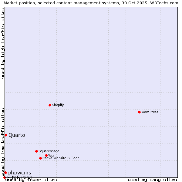 Market position of Quarto vs. phpwcms vs. SiteFusion